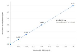 Kalibračná krivka BSA pri 562 nm