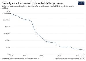 Náklady na sekvenovanie ľudského genómu (2001-2022)